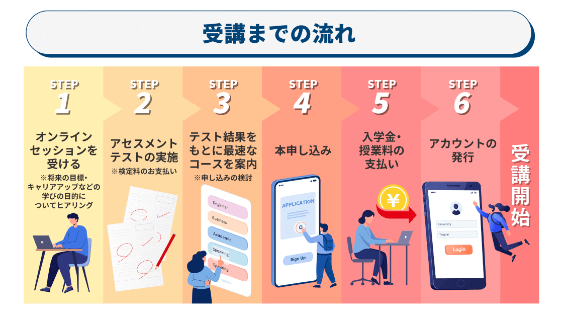 受講までの流れ