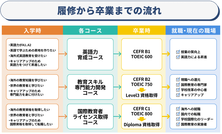 履修から卒業までの流れ