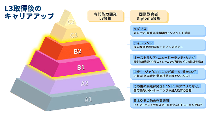 学習者は3つの単元を学習