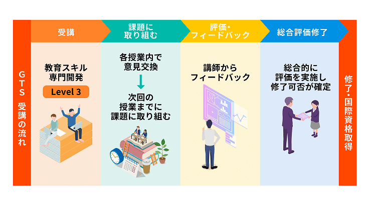 学習者は3つの単元を学習