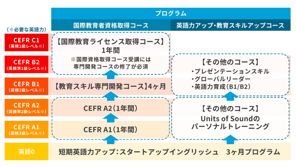 英語力ゼロからでも安心。あなたのペースで世界レベルの指導力を身につける方法