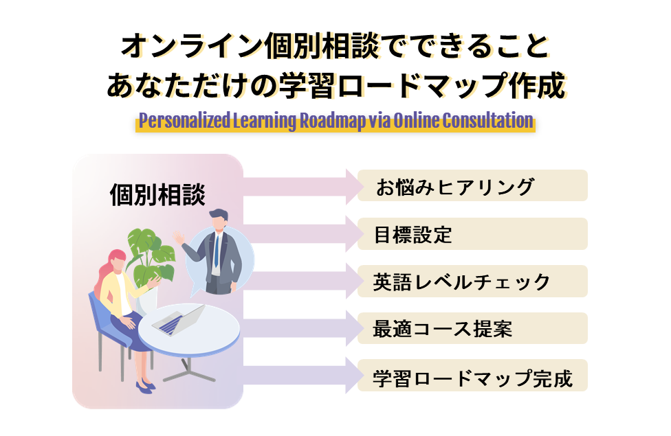 オンライン個別相談でできること あなただけの学習ロードマップ作成