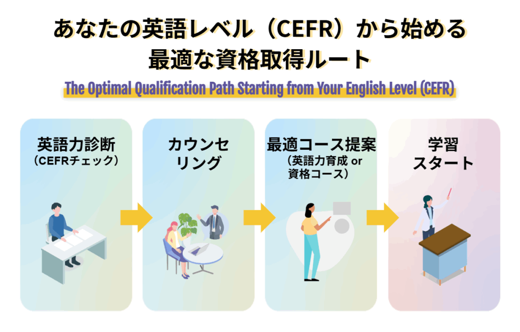 あなたの英語レベル（CEFR）から始める最適な資格取得ルート