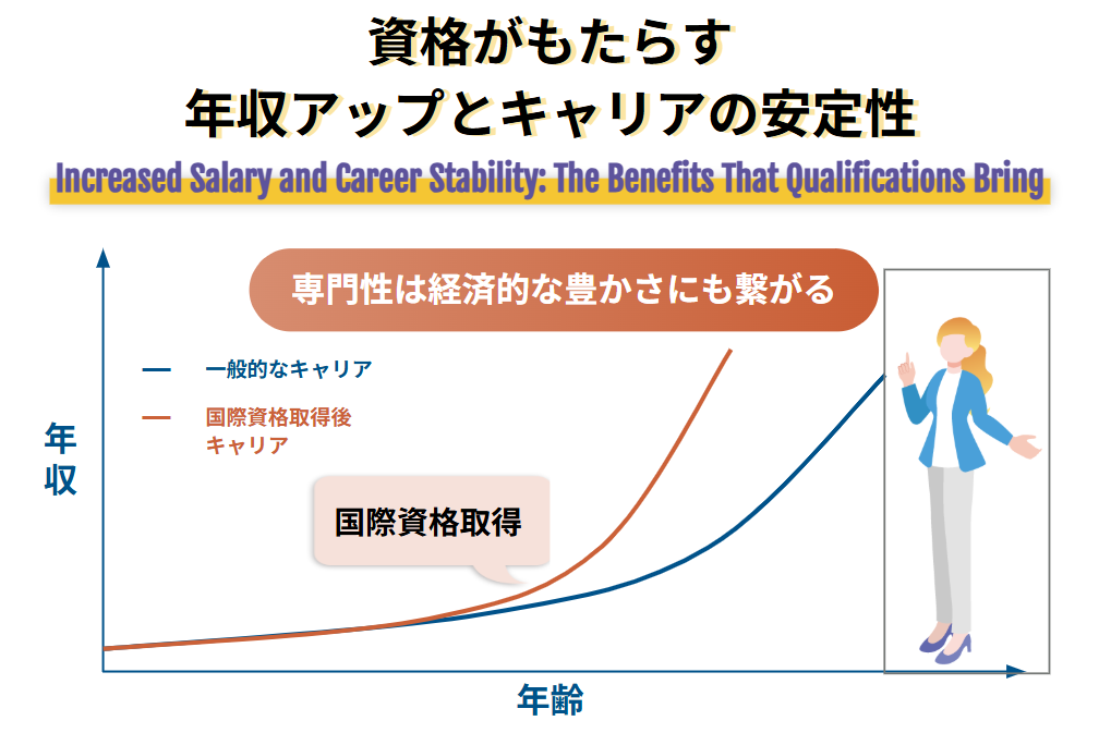 資格がもたらす年収アップとキャリアの安定性