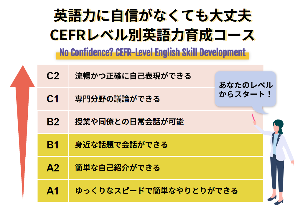 英語力に自信がなくても大丈夫 CEFRレベル別英語力育成コース
