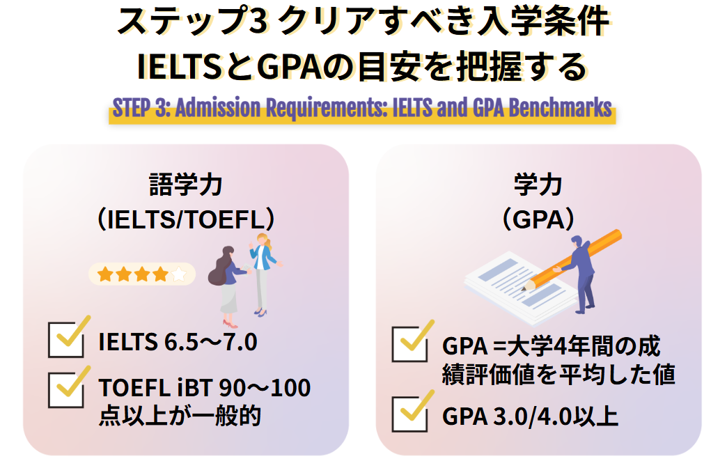 ステップ3 クリアすべき入学条件 IELTSとGPAの目安を把握する
