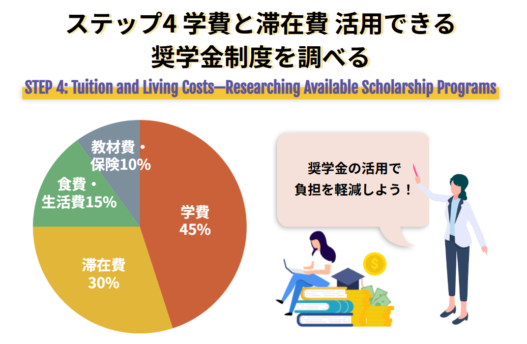 ステップ4 学費と滞在費 活用できる奨学金制度を調べる