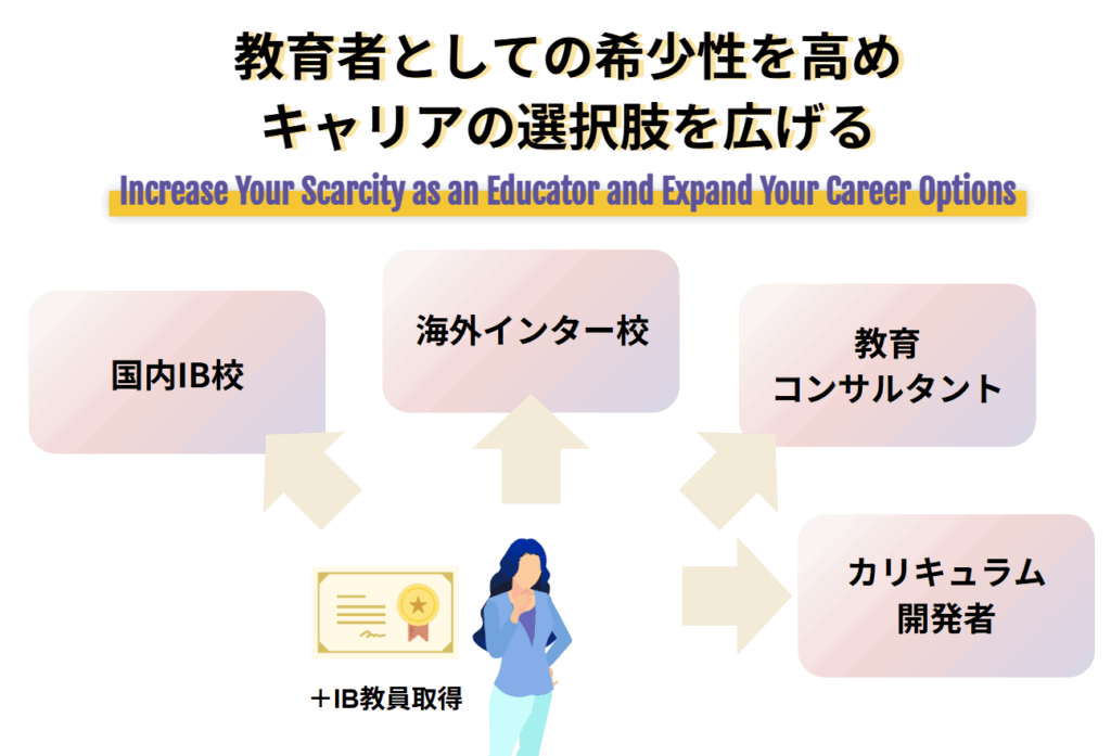 教育者としての希少性を高めキャリアの選択肢を広げる