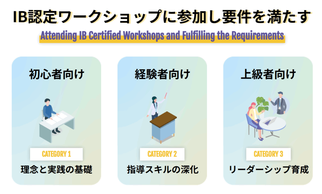  IB認定ワークショップに参加し要件を満たす