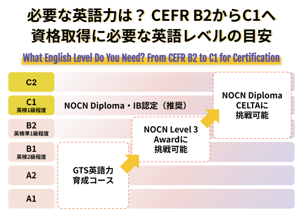必要な英語力は？ CEFR B2からC1へ 資格取得に必要な英語レベルの目安