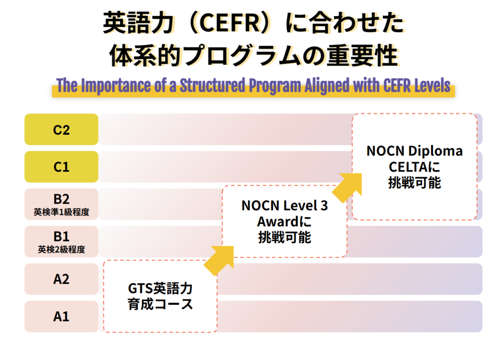 英語力（CEFR）に合わせた体系的プログラムの重要性