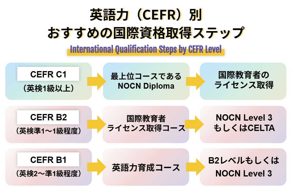 英語力（CEFR）別 おすすめの国際資格取得ステップ