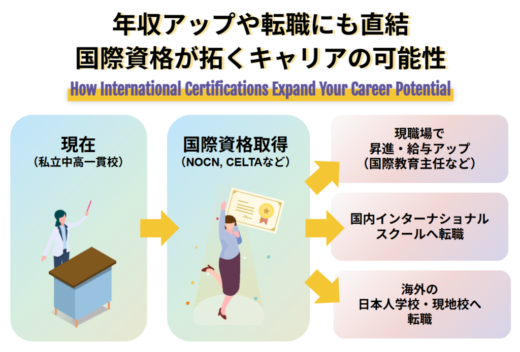 年収アップや転職にも直結 国際資格が拓くキャリアの可能性