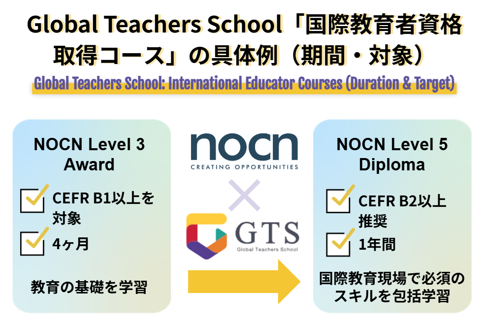 Global Teachers School「国際教育者資格取得コース」の具体例（期間・対象)