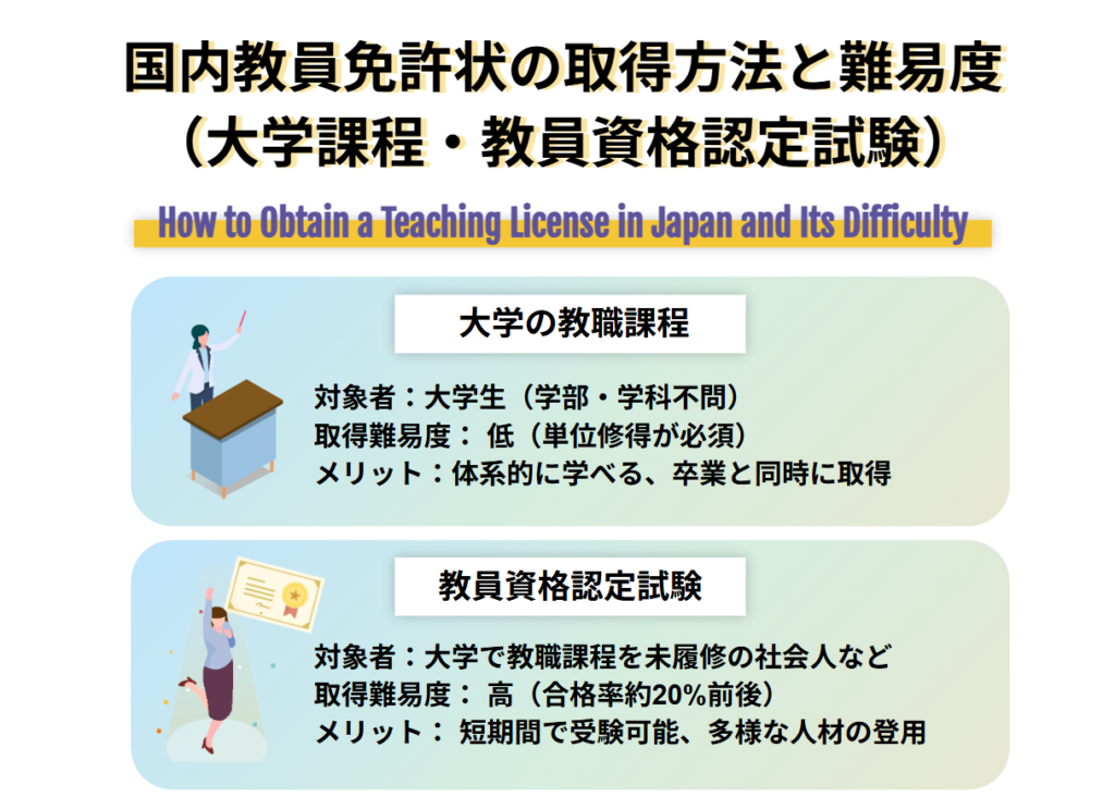 国内教員免許状の取得方法と難易度（大学課程・教員資格認定試験）