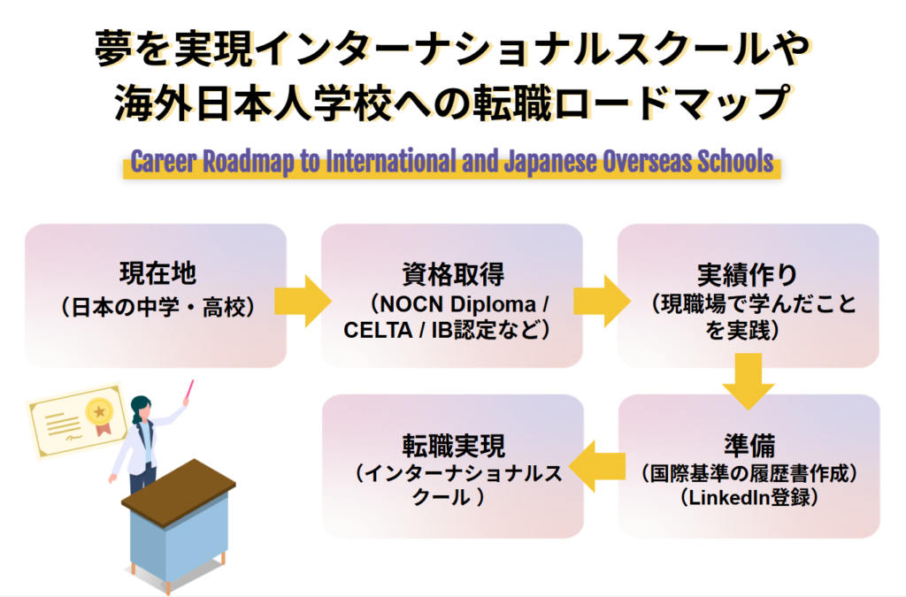 夢を実現 インターナショナルスクールや海外日本人学校への転職ロードマップ