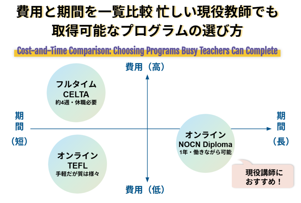 費用と期間を一覧比較 忙しい現役教師でも取得可能なプログラムの選び方
