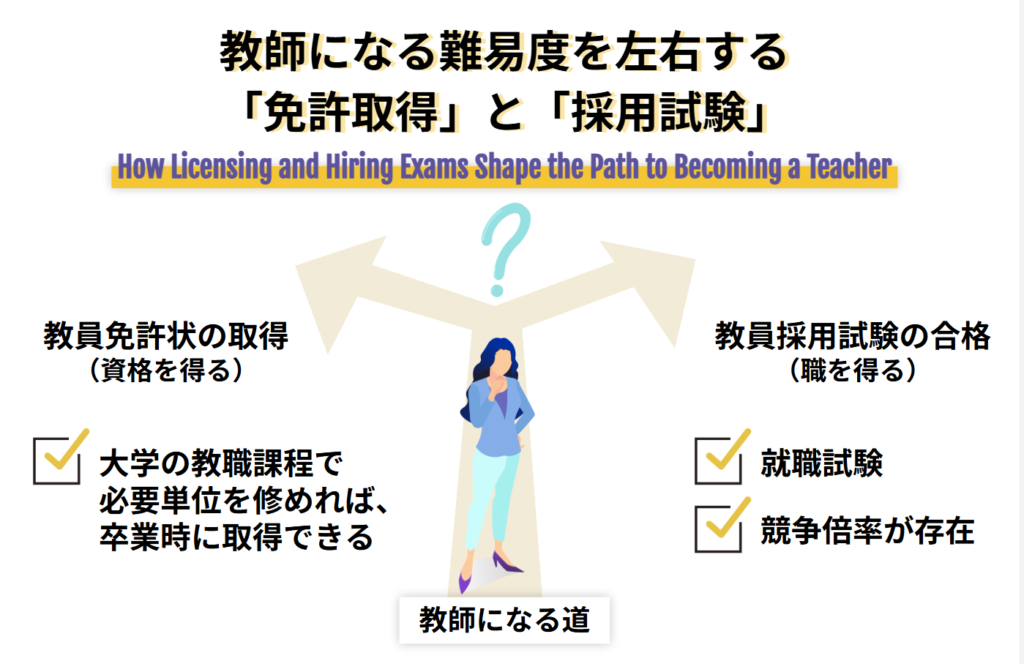 教師になる難易度を左右する「免許取得」と「採用試験」