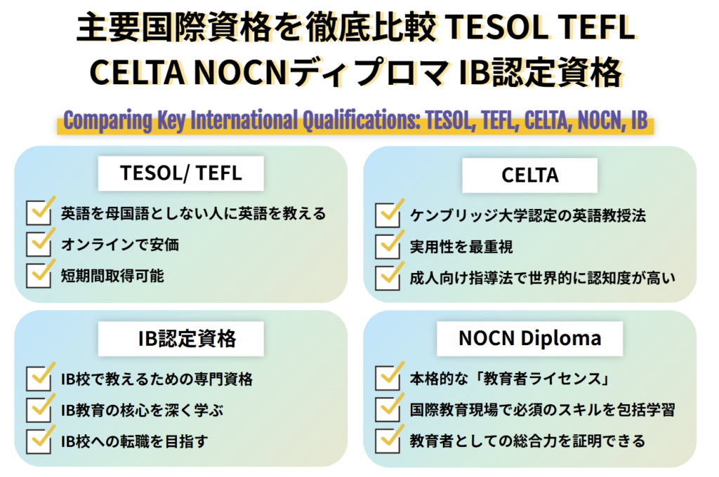 主要国際資格を徹底比較 TESOL TEFL CELTA NOCNディプロマ IB認定資格