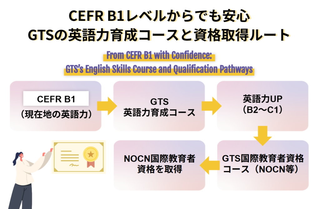 CEFR B1レベルからでも安心 GTSの英語力育成コースと資格取得ルート