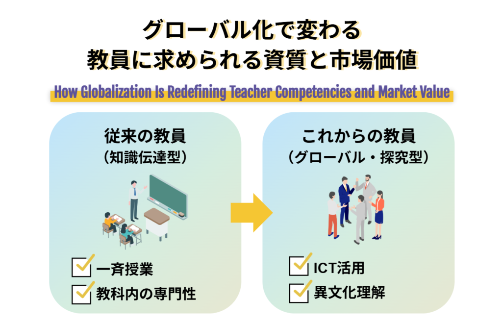 グローバル化で変わる教員に求められる資質と市場価値
