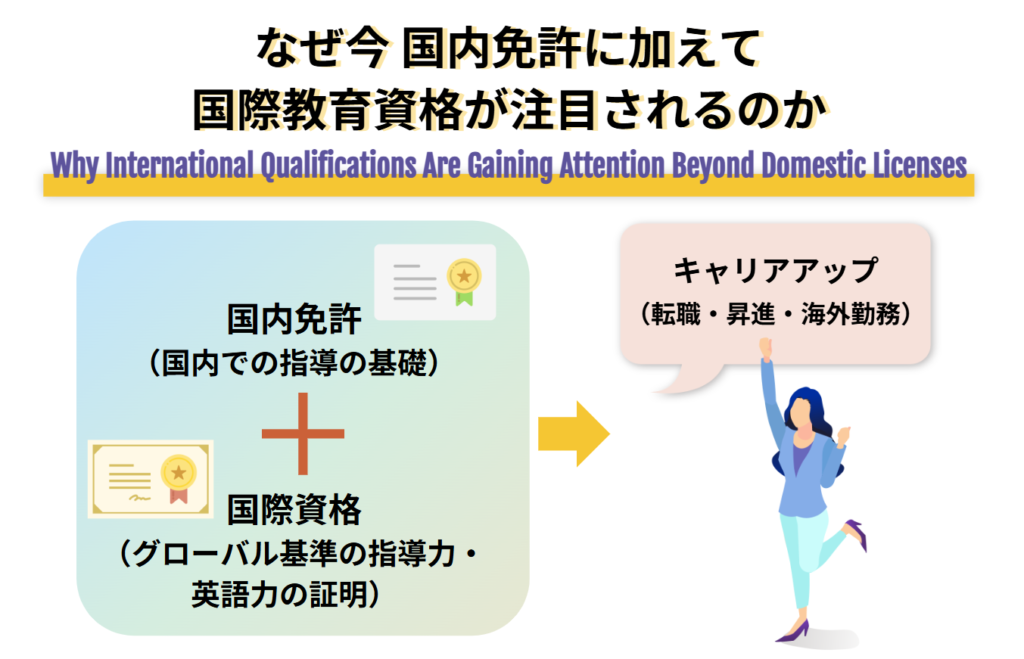なぜ今 国内免許に加えて国際教育資格が注目されるのか
