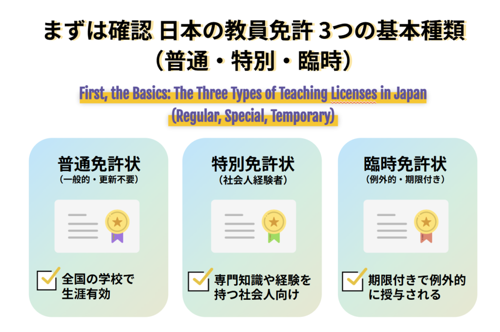 まずは確認 日本の教員免許 3つの基本種類（普通・特別・臨時）