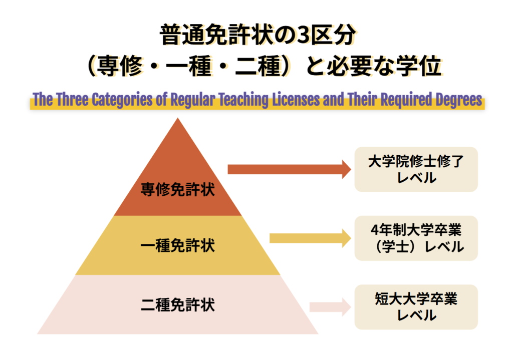 普通免許状の3区分（専修・一種・二種）と必要な学位
