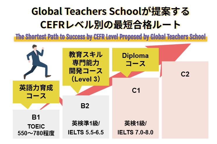Global Teachers Schoolが提案するCEFRレベル別の最短合格ルート
