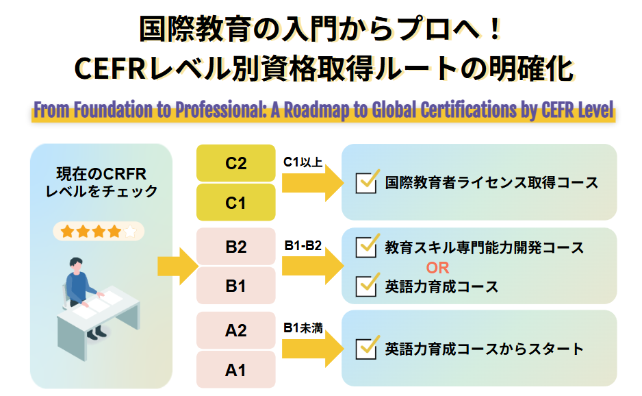 国際教育の入門からプロへ！CEFRレベル別資格取得ルートの明確化

