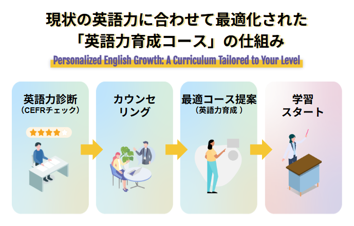 現状の英語力に合わせて最適化された「英語力育成コース」の仕組み