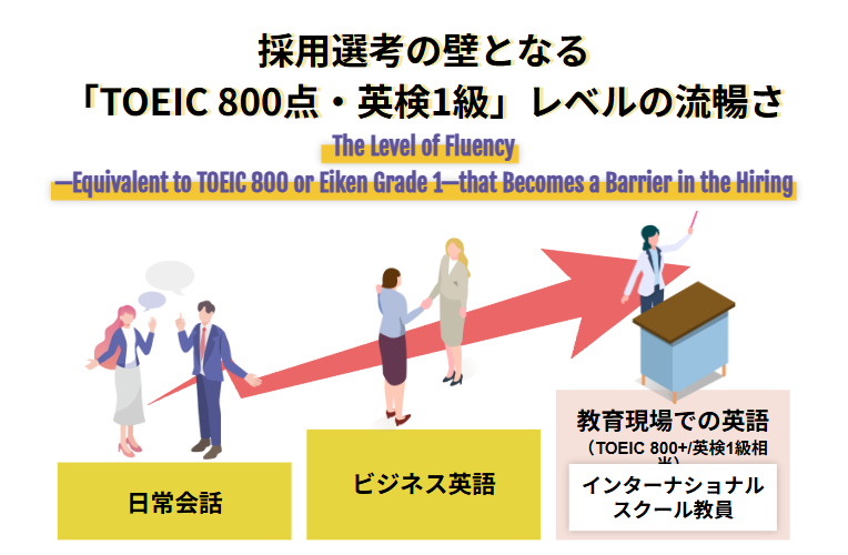 採用選考の壁となる「TOEIC 800点・英検1級」レベルの流暢さ
