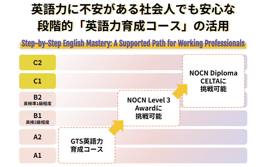 英語力に不安がある社会人でも安心な段階的「英語力育成コース」の活用