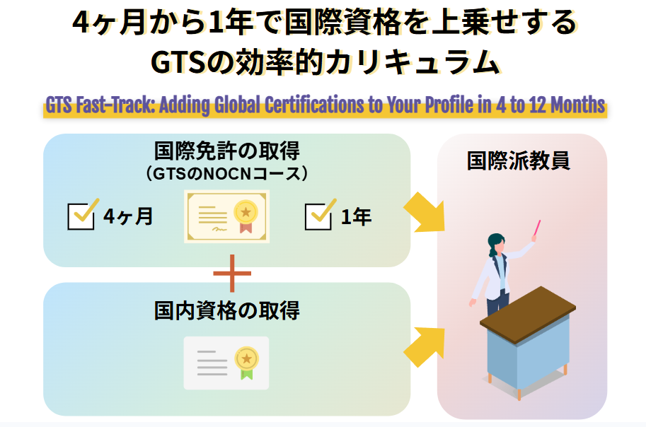 4ヶ月から1年で国際資格を上乗せするGTSの効率的カリキュラム
