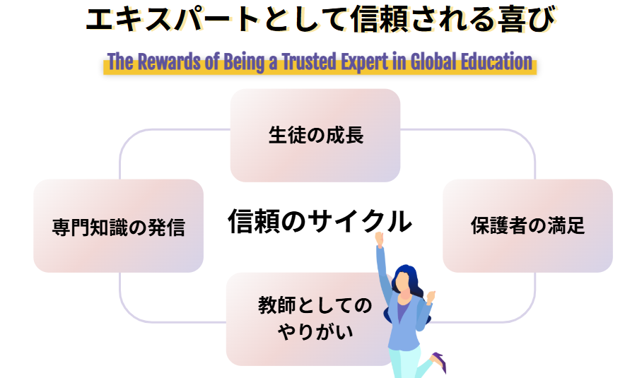 生徒や保護者から国際教育のエキスパートとして信頼される喜び
