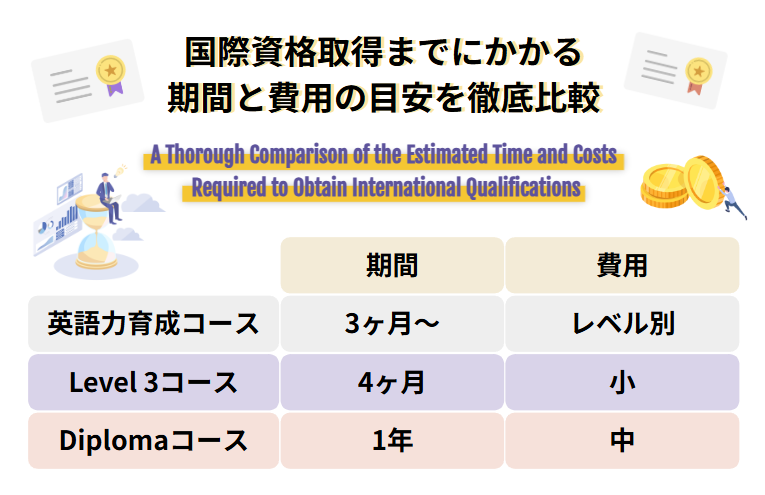 国際資格取得までにかかる期間と費用の目安を徹底比較

