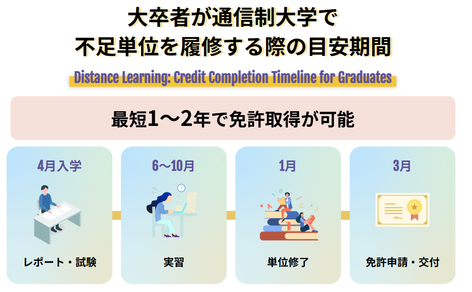 大卒者が通信制大学で不足単位を履修する際の目安期間
