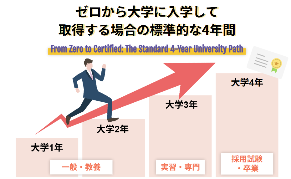 ゼロから大学に入学して取得する場合の標準的な4年間
