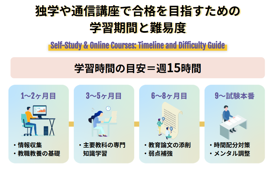 独学や通信講座で合格を目指すための学習期間と難易度