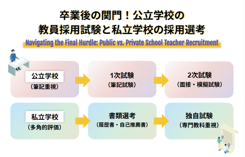 卒業後の関門!公立学校の教員採用試験と私立学校の採用選考