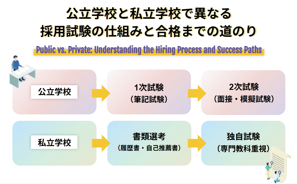 公立学校と私立学校で異なる採用試験の仕組みと合格までの道のり