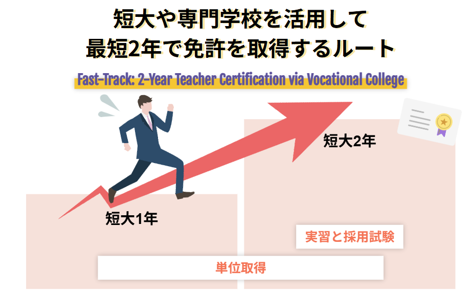 短大や専門学校を活用して最短2年で免許を取得するルート
