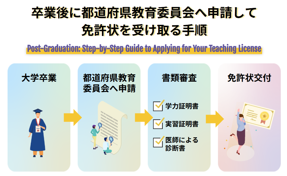 卒業後に都道府県教育委員会へ申請して免許状を受け取る手順
