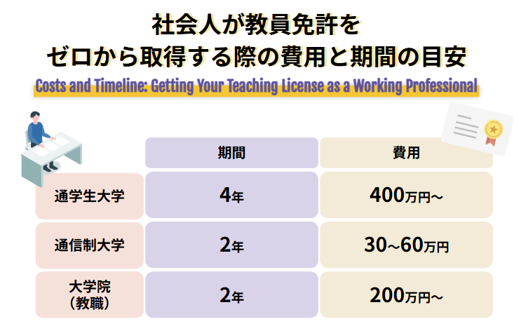 社会人が教員免許をゼロから取得する際の費用と期間の目安