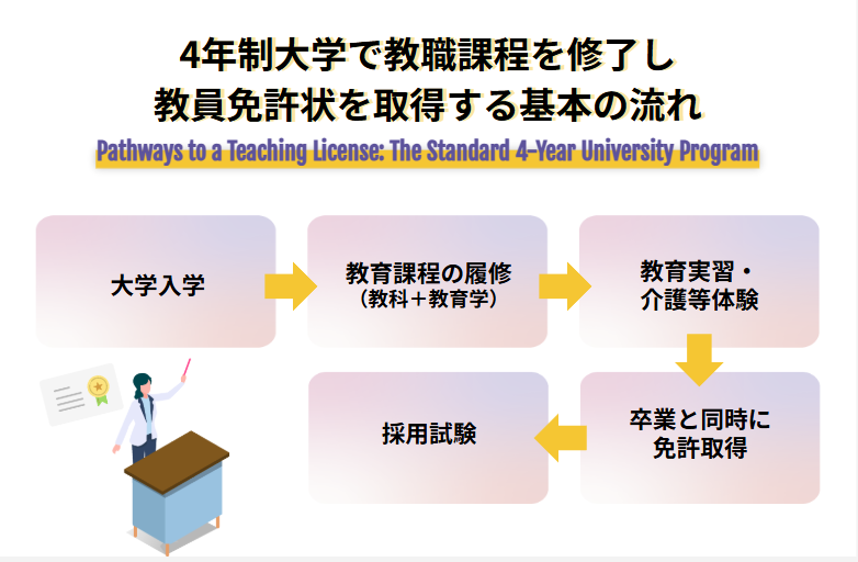 4年制大学で教職課程を修了し教員免許状を取得する基本の流れ