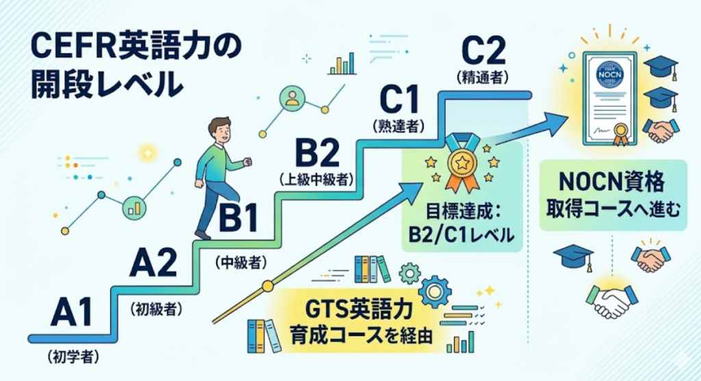 CEFR B1からでも大丈夫 英語力育成コースからのステップアップ
