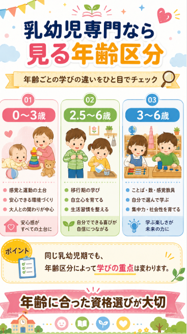 0歳から6歳までの乳幼児教育を専門にしたいか