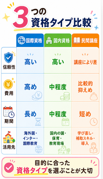 国際資格と国内資格と民間資格の違いを比較する