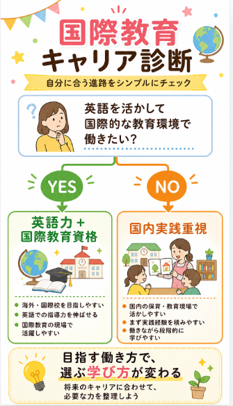 英語で教える力や国際教育資格も将来的に必要