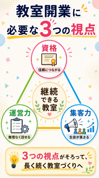 教室開業や独立を視野に入れる人に向く資格